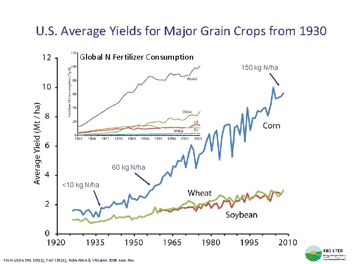 U. S. Average Yields for Major Grain Crops from 1930 Global N Fertilizer Consumption