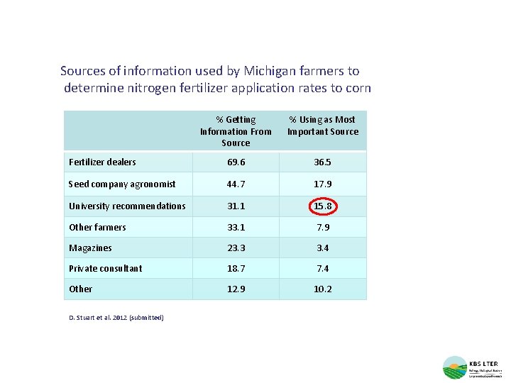 Sources of information used by Michigan farmers to determine nitrogen fertilizer application rates to