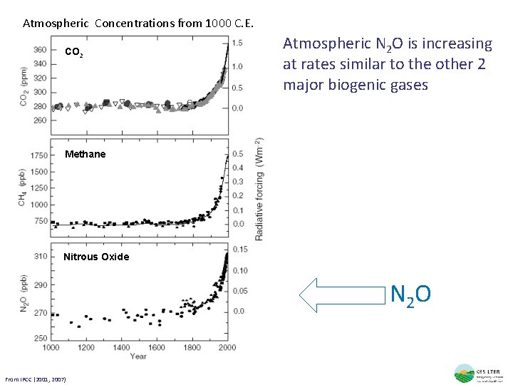 Atmospheric Concentrations from 1000 C. E. CO 2 Atmospheric N 2 O is increasing