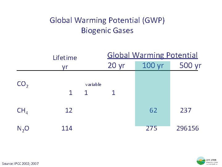 Global Warming Potential (GWP) Biogenic Gases Global Warming Potential 20 yr 100 yr 500
