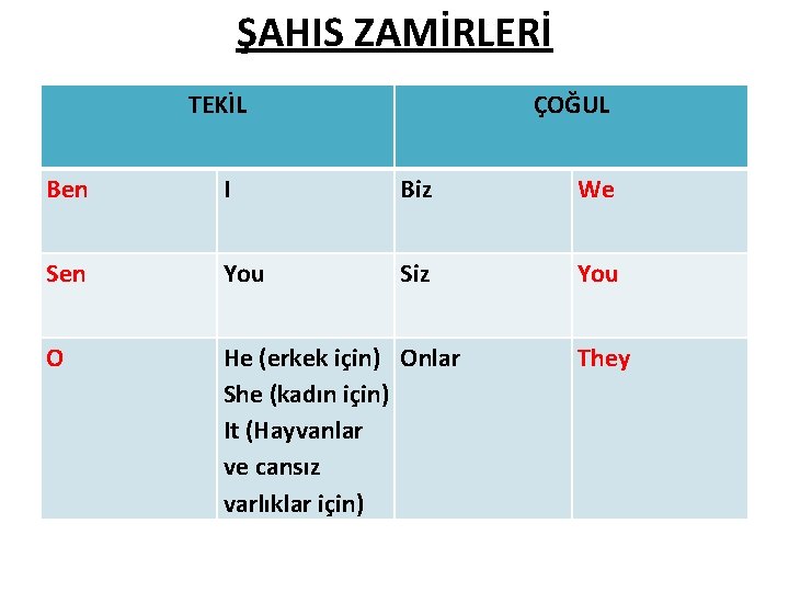 ŞAHIS ZAMİRLERİ TEKİL ÇOĞUL Ben I Biz We Sen You Siz You O He