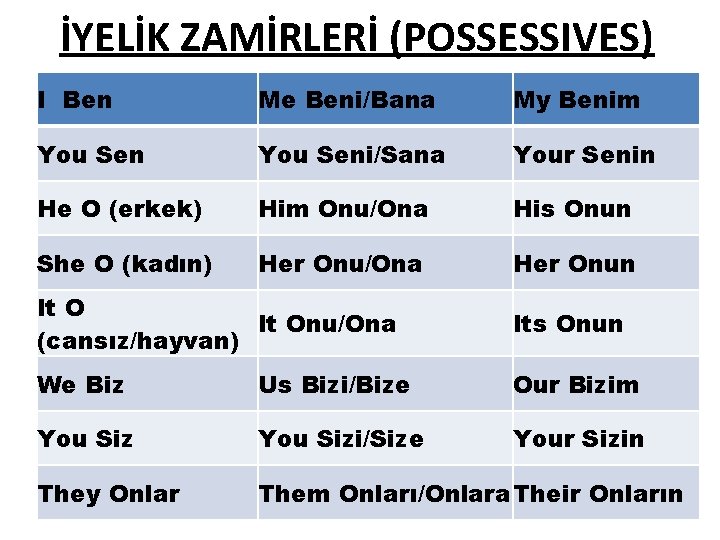 İYELİK ZAMİRLERİ (POSSESSIVES) I Ben Me Beni/Bana My Benim You Seni/Sana Your Senin He