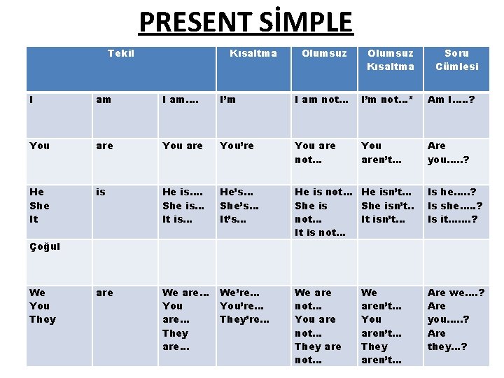PRESENT SİMPLE Tekil Kısaltma Olumsuz Kısaltma Soru Cümlesi I am…. I’m I am not…