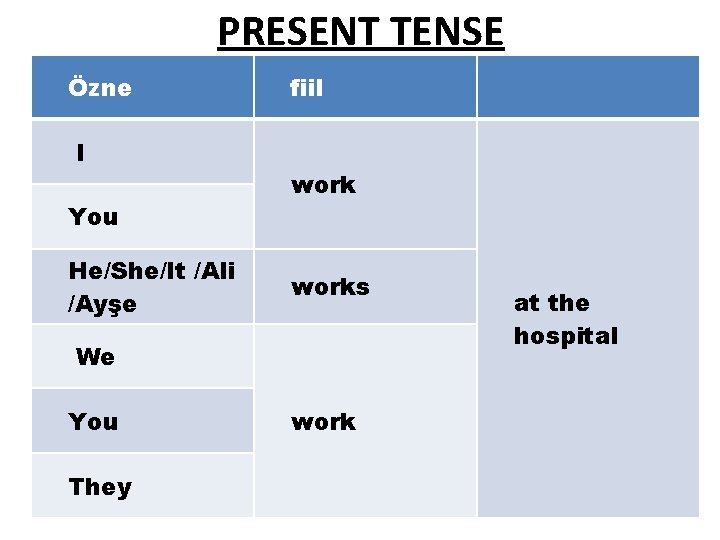 PRESENT TENSE Özne I You He/She/It /Ali /Ayşe fiil works We You They work