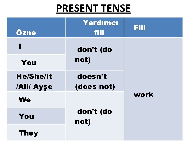 PRESENT TENSE Özne I Yardımcı fiil You don't (do not) He/She/It /Ali/ Ayşe doesn't