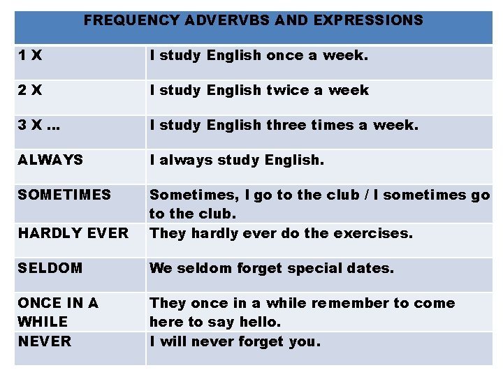 FREQUENCY ADVERVBS AND EXPRESSIONS 1 X I study English once a week. 2 X