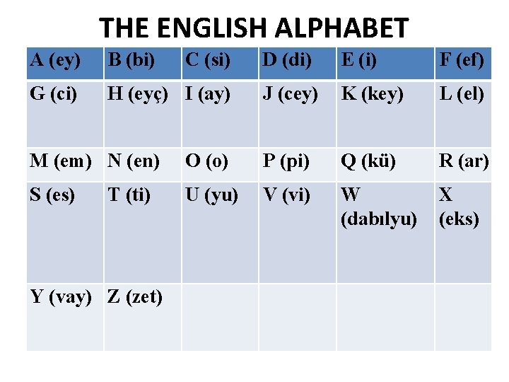 THE ENGLISH ALPHABET A (ey) B (bi) C (si) G (ci) H (eyç) I