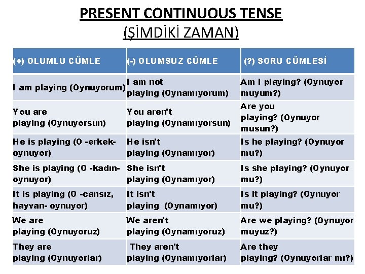 PRESENT CONTINUOUS TENSE (ŞİMDİKİ ZAMAN) (+) OLUMLU CÜMLE (-) OLUMSUZ CÜMLE (? ) SORU