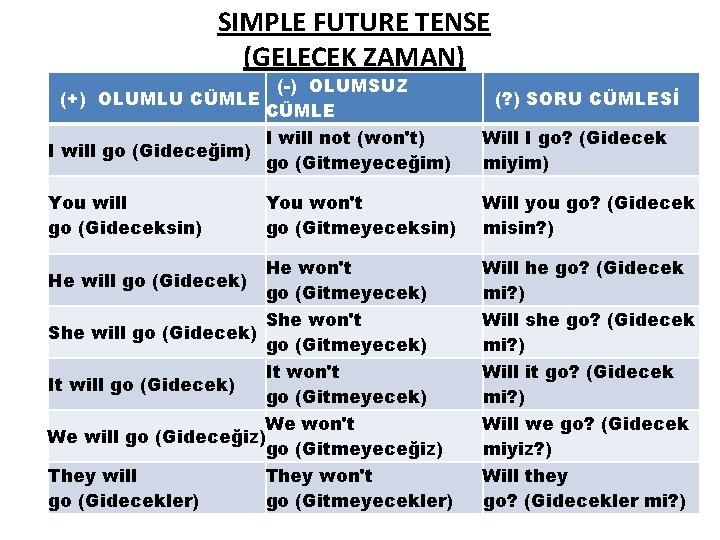 SIMPLE FUTURE TENSE (GELECEK ZAMAN) (+) OLUMLU CÜMLE (-) OLUMSUZ CÜMLE (? ) SORU