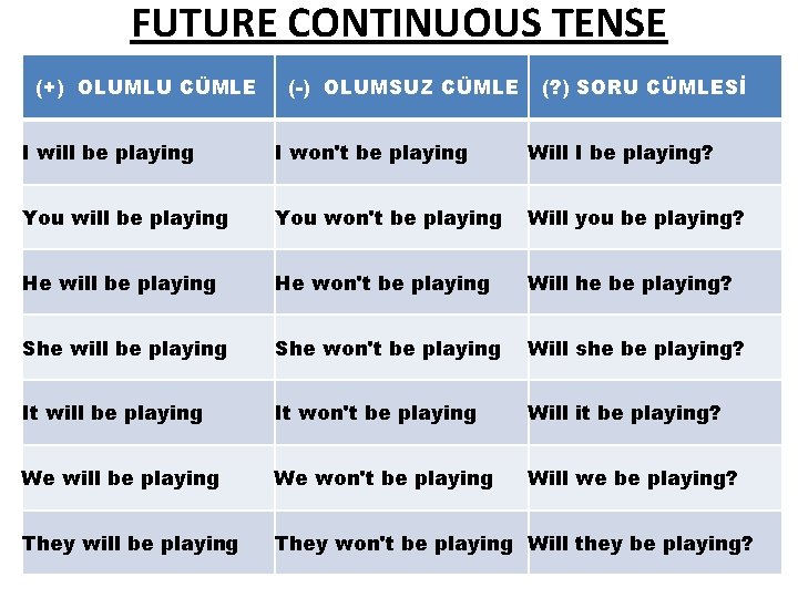 FUTURE CONTINUOUS TENSE (+) OLUMLU CÜMLE (-) OLUMSUZ CÜMLE (? ) SORU CÜMLESİ I