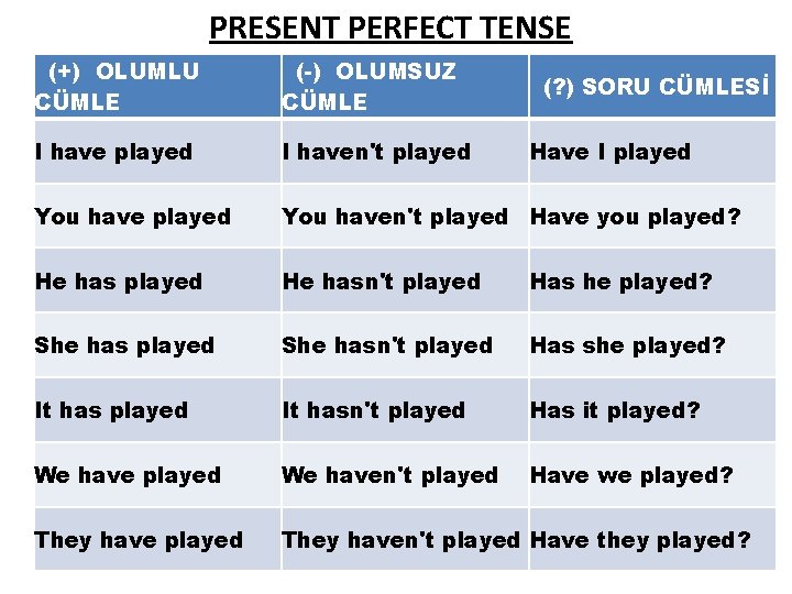 PRESENT PERFECT TENSE (+) OLUMLU CÜMLE (-) OLUMSUZ CÜMLE (? ) SORU CÜMLESİ I