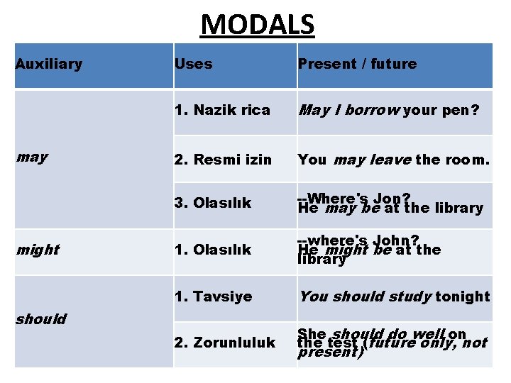 MODALS Auxiliary may might Uses Present / future 1. Nazik rica May I borrow