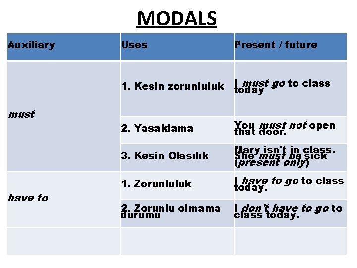 MODALS Auxiliary must have to Uses Present / future 1. Kesin zorunluluk I must