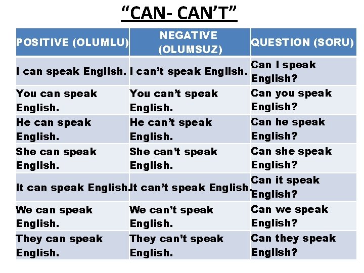 “CAN- CAN’T” POSITIVE (OLUMLU) NEGATIVE (OLUMSUZ) QUESTION (SORU) Can I speak I can speak