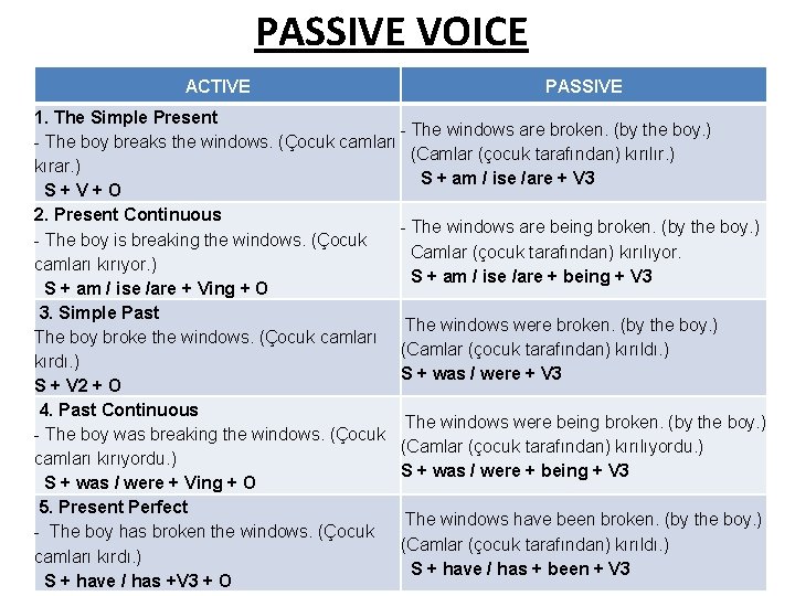 PASSIVE VOICE ACTIVE PASSIVE 1. The Simple Present - The windows are broken. (by