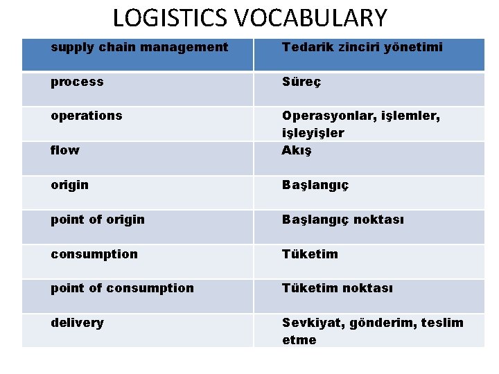 LOGISTICS VOCABULARY supply chain management Tedarik zinciri yönetimi process Süreç operations flow Operasyonlar, işlemler,