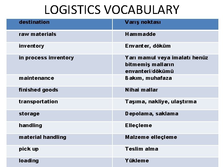 LOGISTICS VOCABULARY destination Varış noktası raw materials Hammadde inventory Envanter, döküm in process inventory