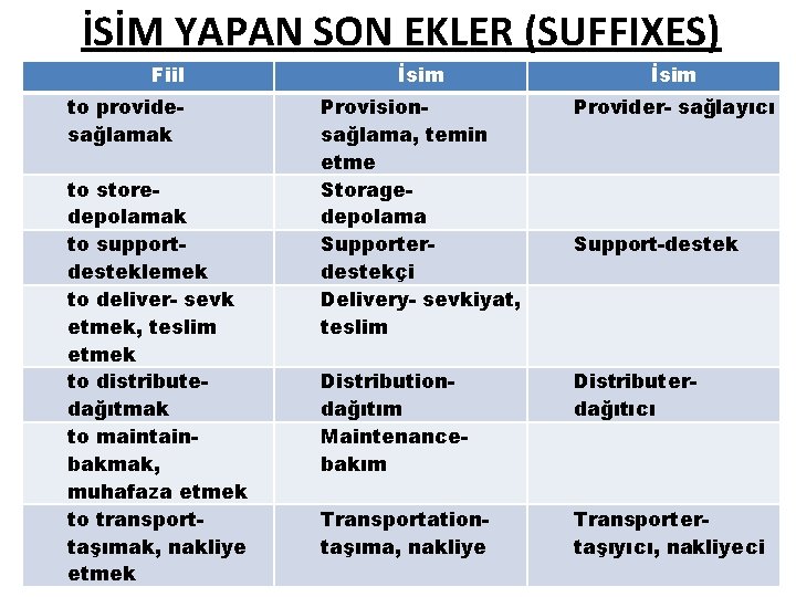 İSİM YAPAN SON EKLER (SUFFIXES) Fiil to providesağlamak to storedepolamak to supportdesteklemek to deliver-