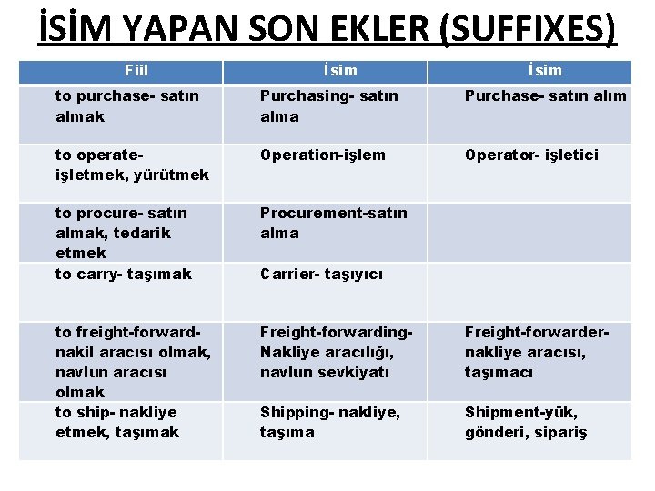 İSİM YAPAN SON EKLER (SUFFIXES) Fiil İsim to purchase- satın almak Purchasing- satın alma