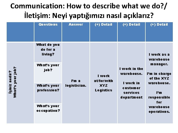 Communication: How to describe what we do? / İletişim: Neyi yaptığımızı nasıl açıklarız? Questions