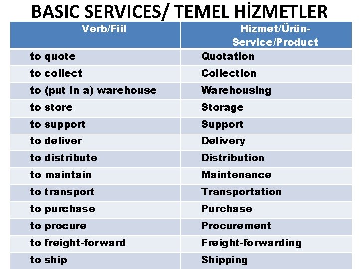 BASIC SERVICES/ TEMEL HİZMETLER Verb/Fiil to quote Hizmet/Ürün. Service/Product Quotation to collect Collection to