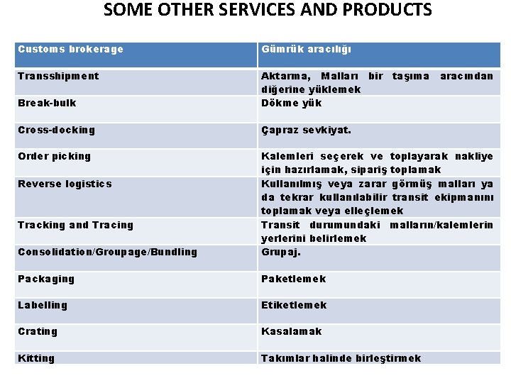 SOME OTHER SERVICES AND PRODUCTS Customs brokerage Gümrük aracılığı Transshipment Break-bulk Aktarma, Malları bir