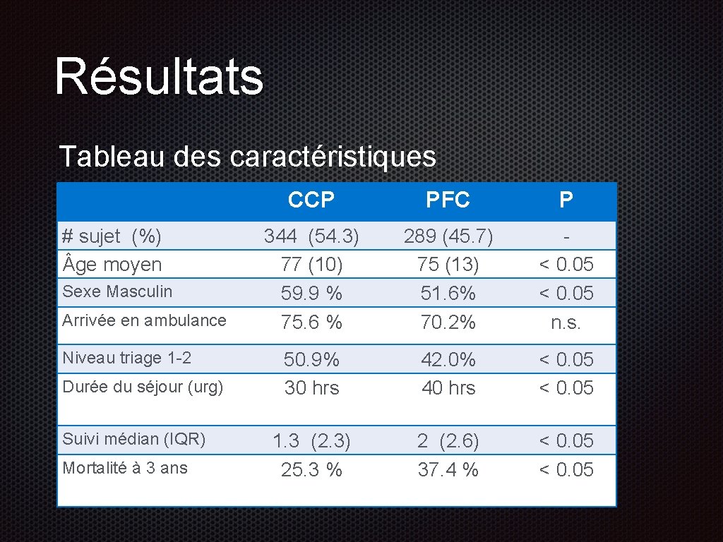 Résultats Tableau des caractéristiques # sujet (%) ge moyen Sexe Masculin Arrivée en ambulance