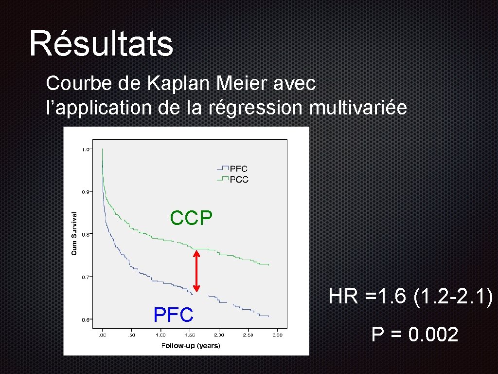 Résultats Courbe de Kaplan Meier avec l’application de la régression multivariée CCP PFC HR