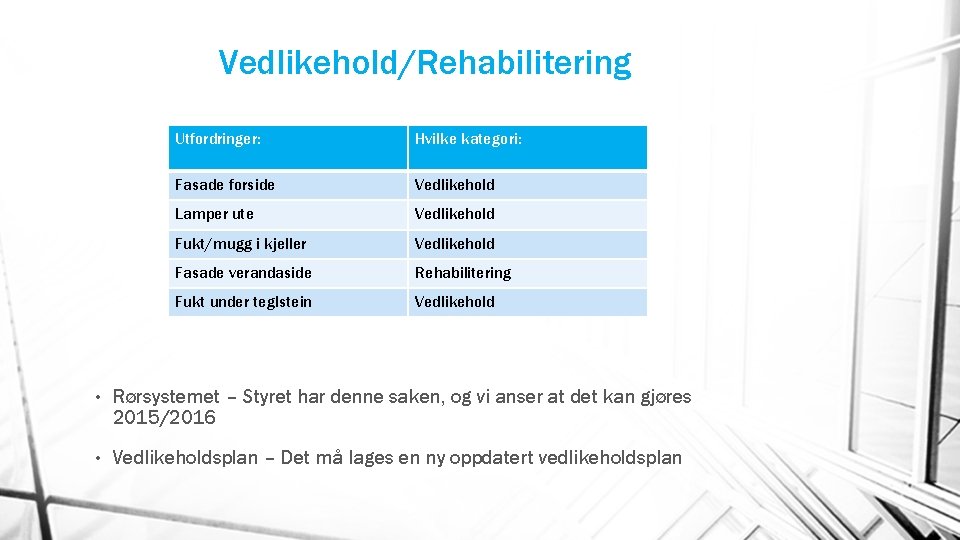 Vedlikehold/Rehabilitering Utfordringer: Hvilke kategori: Fasade forside Vedlikehold Lamper ute Vedlikehold Fukt/mugg i kjeller Vedlikehold