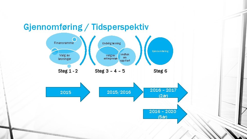 Gjennomføring / Tidsperspektiv Finansramme Endelig løsning Gjennomføring Valg av løsninger Steg 1 - 2