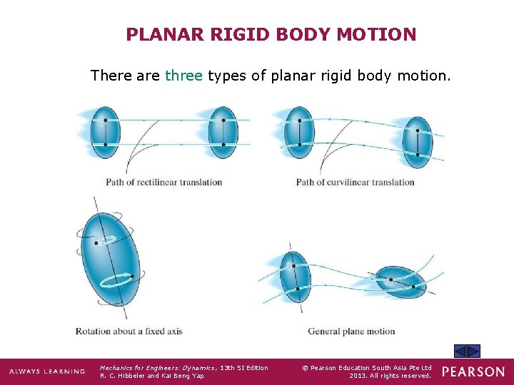 PLANAR RIGID BODY MOTION There are three types of planar rigid body motion. Mechanics