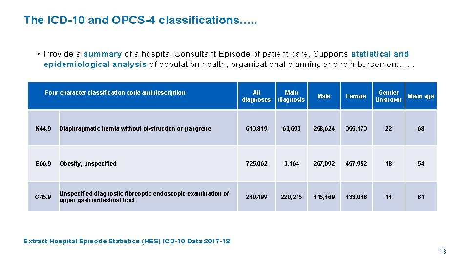 The ICD-10 and OPCS-4 classifications…. . • Provide a summary of a hospital Consultant