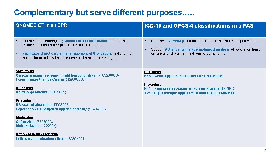 Complementary but serve different purposes…. . SNOMED CT in an EPR ICD-10 and OPCS-4