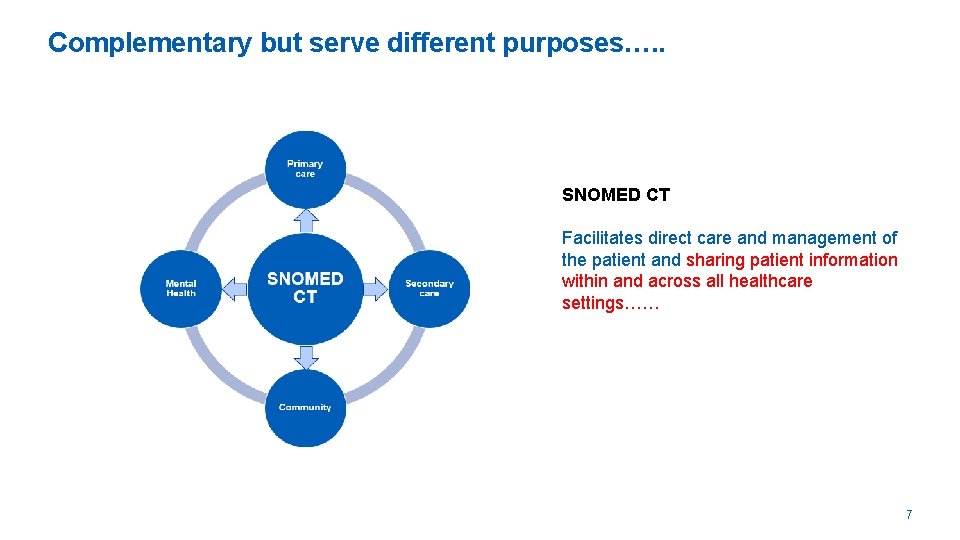 Complementary but serve different purposes…. . SNOMED CT Facilitates direct care and management of