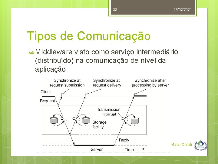 33 26/02/2021 Tipos de Comunicação Middleware visto como serviço intermediário (distribuído) na comunicação de