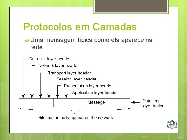 Protocolos em Camadas Uma rede. mensagem típica como ela aparece na 