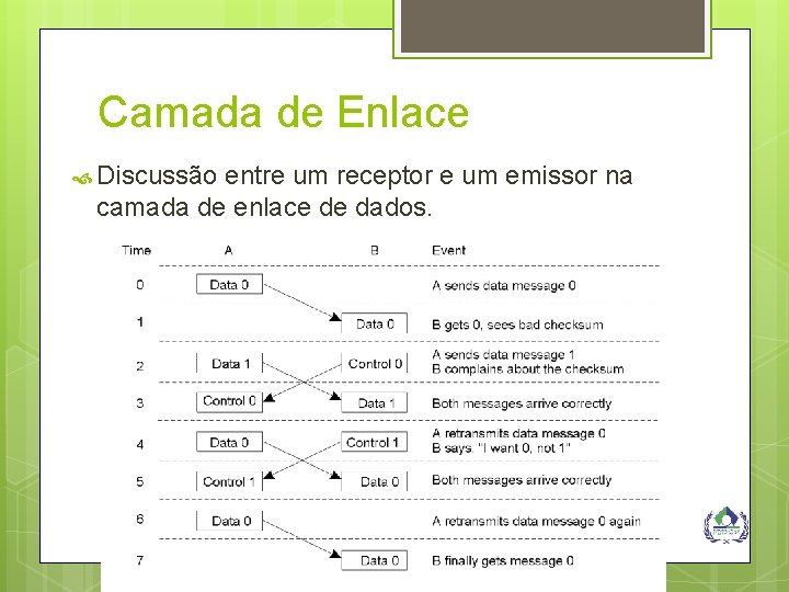 Camada de Enlace Discussão entre um receptor e um emissor na camada de enlace