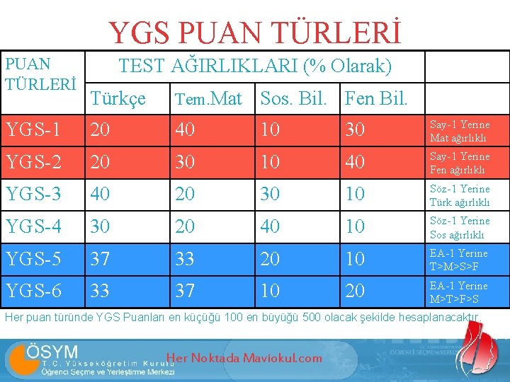 YGS PUAN TÜRLERİ TEST AĞIRLIKLARI (% Olarak) Türkçe Tem. Mat Sos. Bil. Fen Bil.