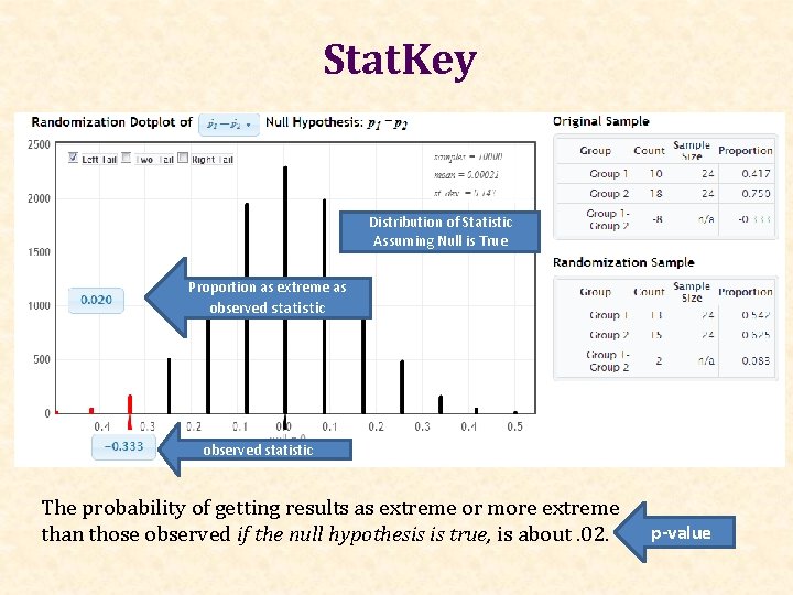Stat. Key Distribution of Statistic Assuming Null is True Proportion as extreme as observed