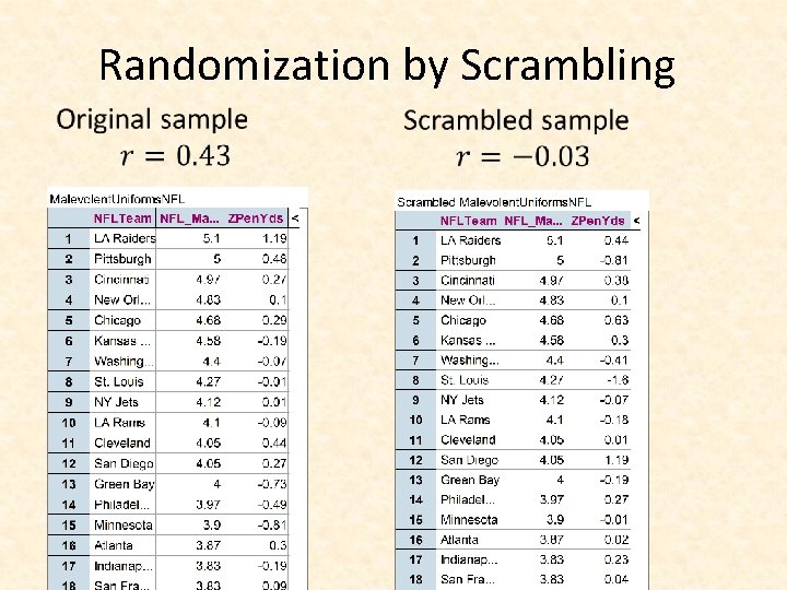Randomization by Scrambling 