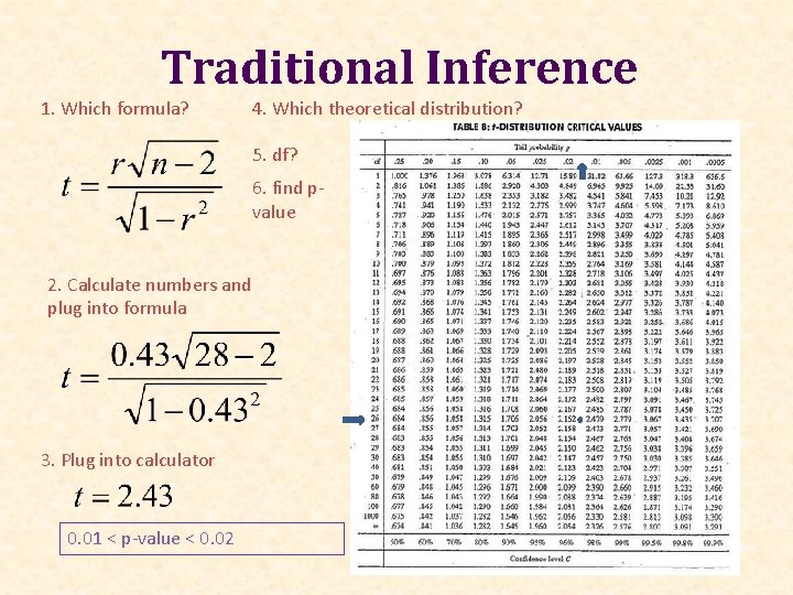 Traditional Inference 1. Which formula? 4. Which theoretical distribution? 5. df? 6. find pvalue