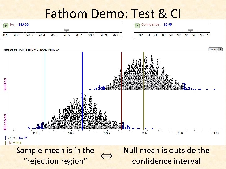 Fathom Demo: Test & CI Sample mean is in the “rejection region” Null mean
