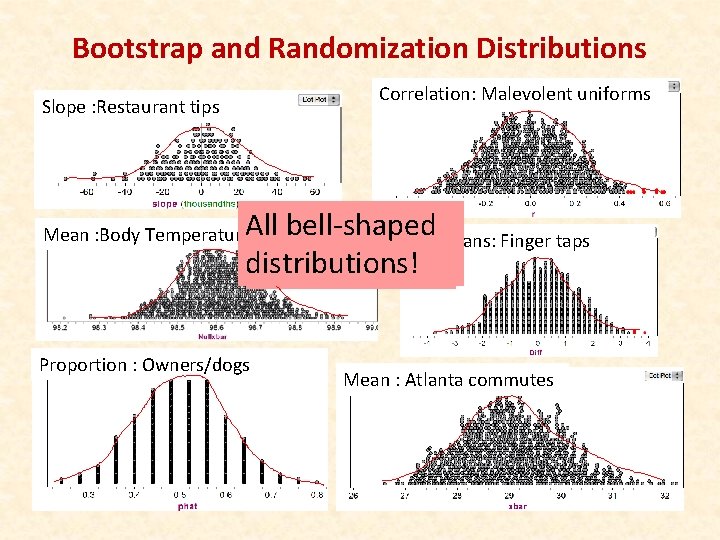 Bootstrap and Randomization Distributions Correlation: Malevolent uniforms Slope : Restaurant tips All bell-shaped What
