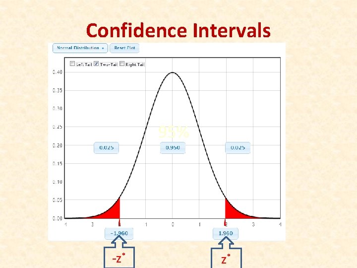 Confidence Intervals 95% -z* z* 
