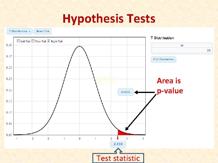 Hypothesis Tests 95% Test statistic Area is p-value 