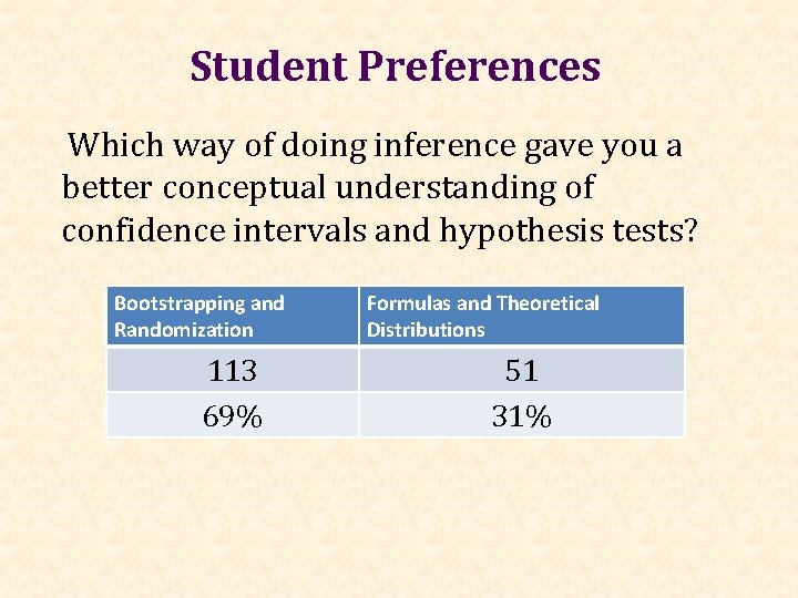 Student Preferences Which way of doing inference gave you a better conceptual understanding of