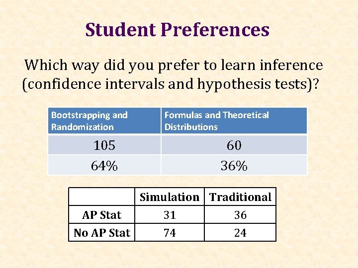 Student Preferences Which way did you prefer to learn inference (confidence intervals and hypothesis