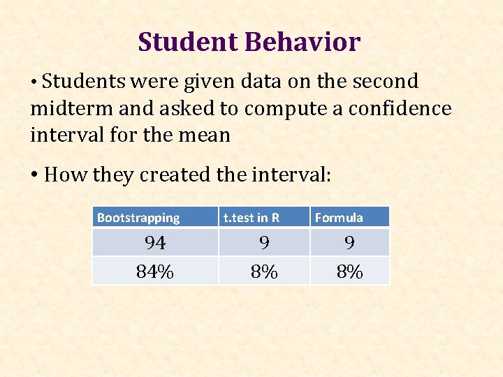 Student Behavior • Students were given data on the second midterm and asked to