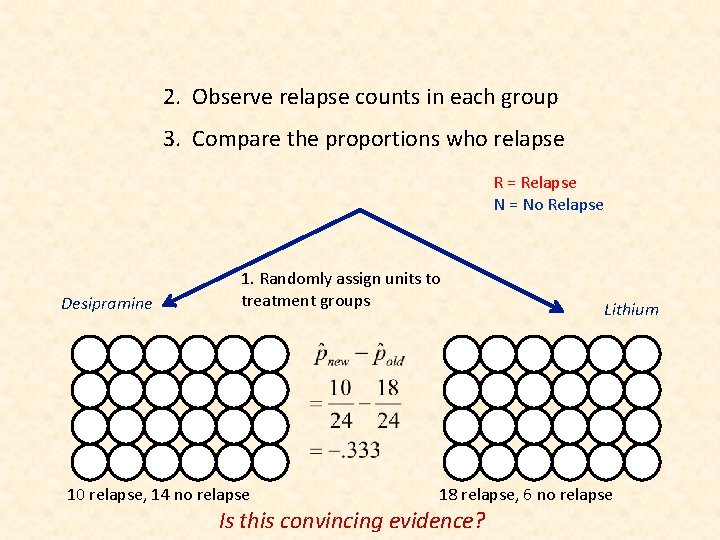 2. Observe relapse counts in each group 3. Compare the proportions who relapse R
