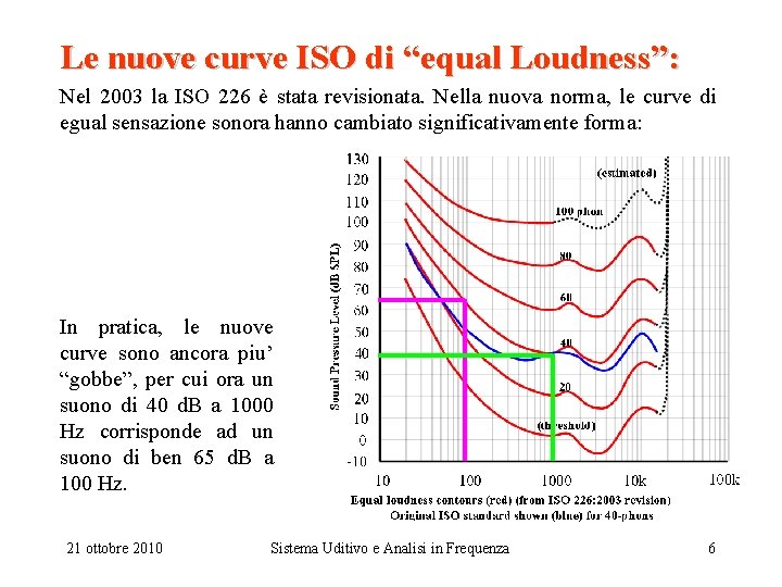 Le nuove curve ISO di “equal Loudness”: Nel 2003 la ISO 226 è stata